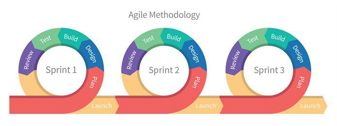 Agile methodology