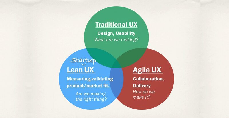 Lean and Agile UX standards