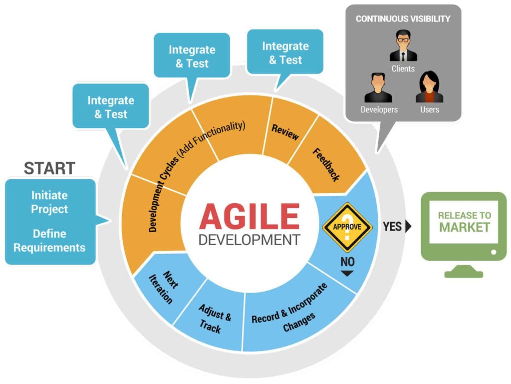 agile