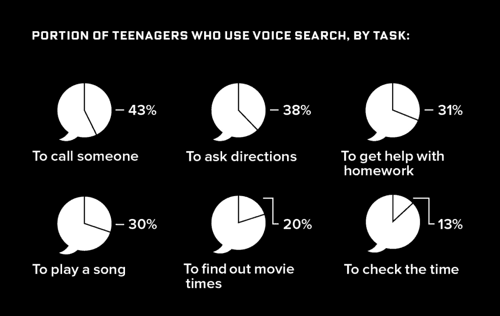 Voice interaction chart